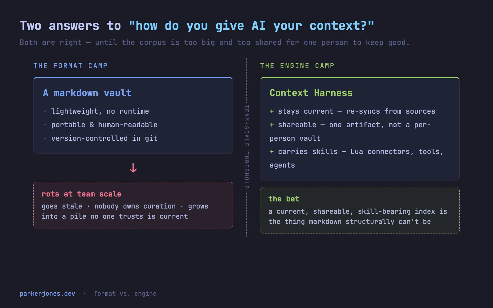 Two-column comparison. Left, the format camp: a markdown vault labelled lightweight, portable, human-readable, with an arrow down to a team-scale failure state — stale, unowned, untrusted. Right, the engine camp: Context Harness, a database index that stays current by re-syncing from sources, is shareable as one artifact instead of a per-person vault, and carries skills via Lua connectors, tools, and agents. A vertical line marks the team-scale threshold where the left side rots and the right side is the bet.