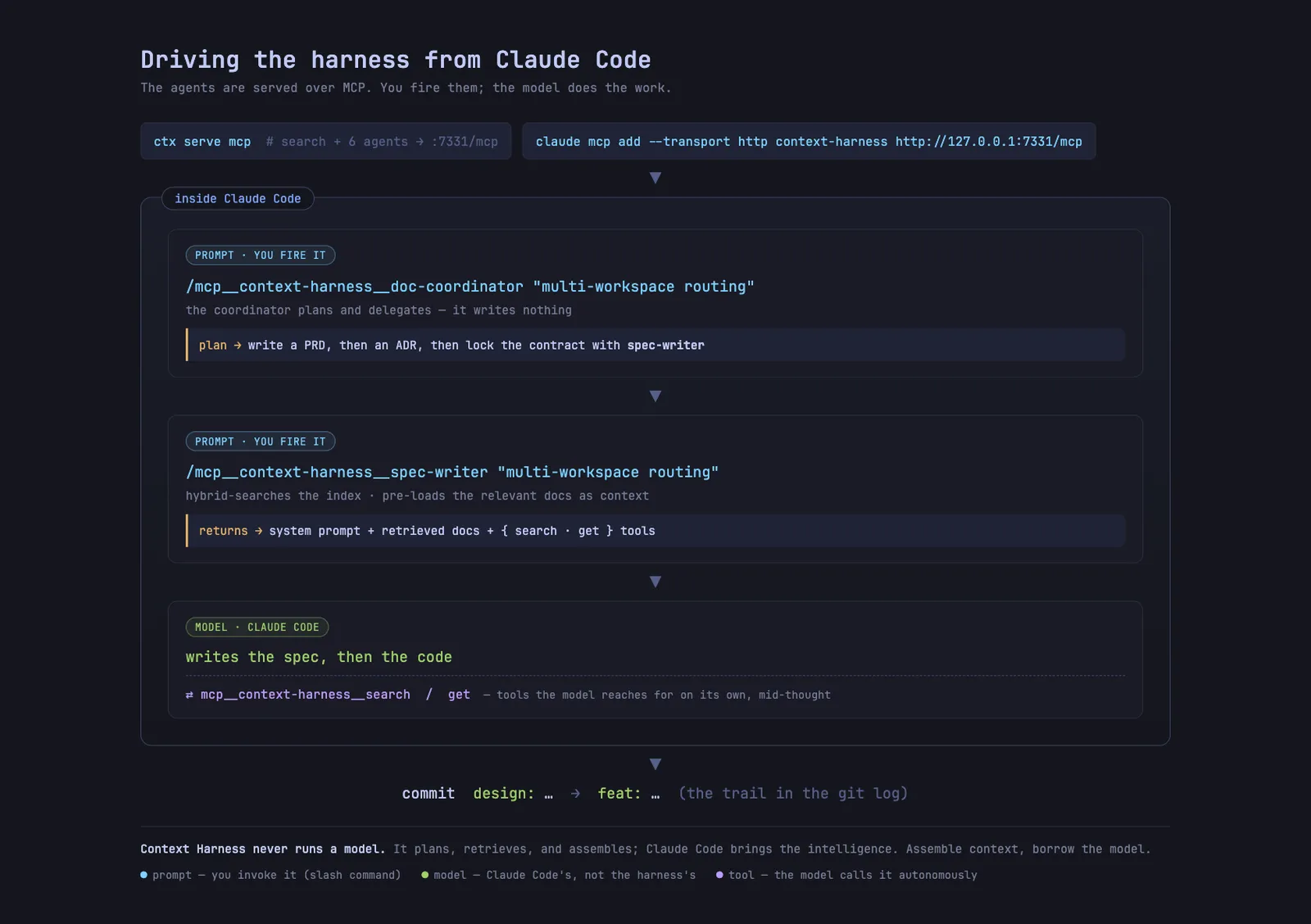 Driving the harness from Claude Code: after ctx serve mcp and claude mcp add, you fire the doc-coordinator then spec-writer prompts inside Claude Code; each returns a context-loaded prompt; the model writes the spec and code, calling the search and get tools itself; the run ends in design: and feat: commits.
