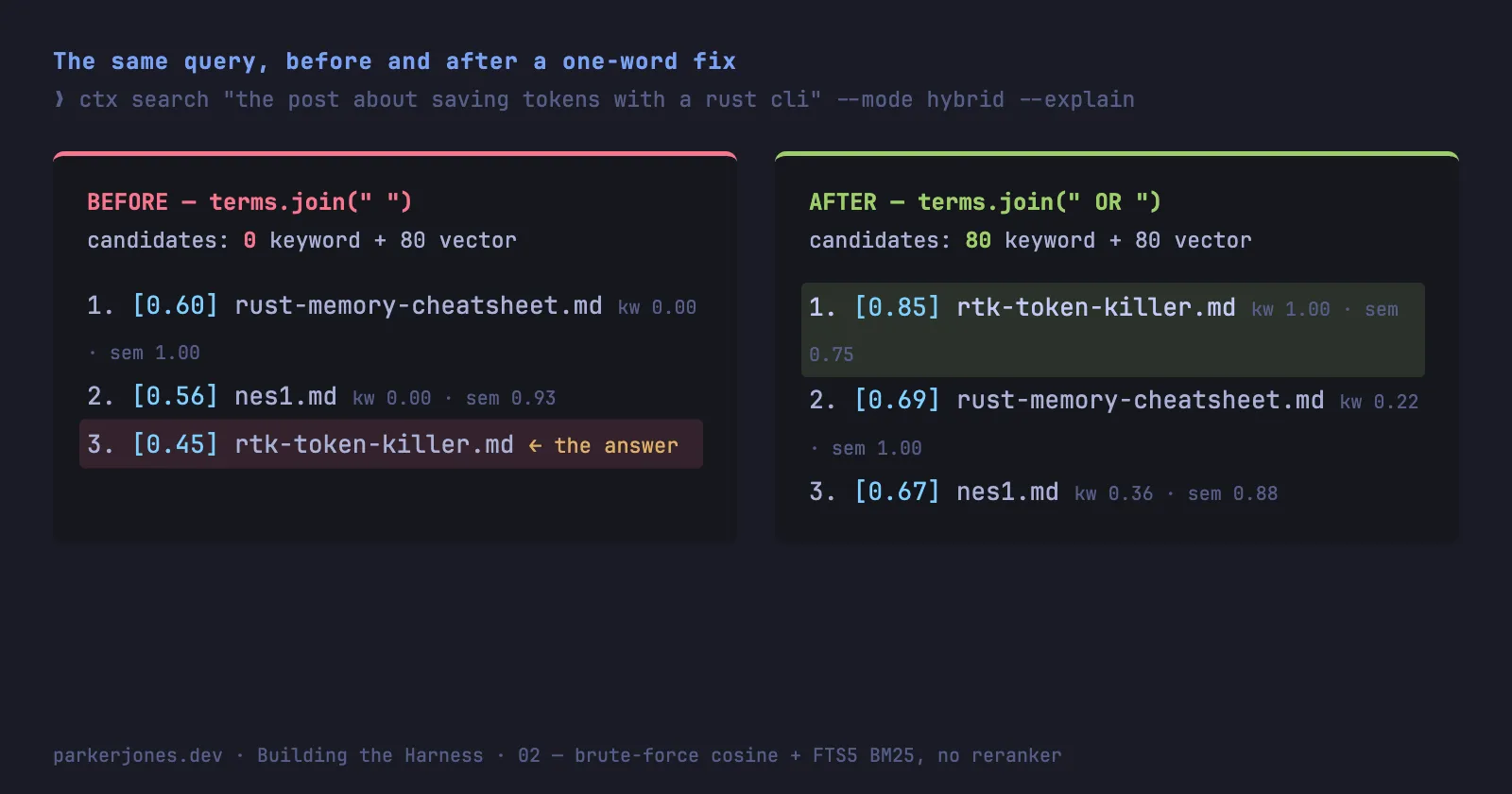 Side-by-side terminal output of the same ctx search query before and after the one-word fix. Before, with terms joined by a space, the keyword arm returns 0 candidates and rtk-token-killer.md ranks third, behind a Rust memory cheatsheet and a NES emulator. After, with terms joined by OR, the keyword arm returns 80 candidates and rtk-token-killer.md ranks first.