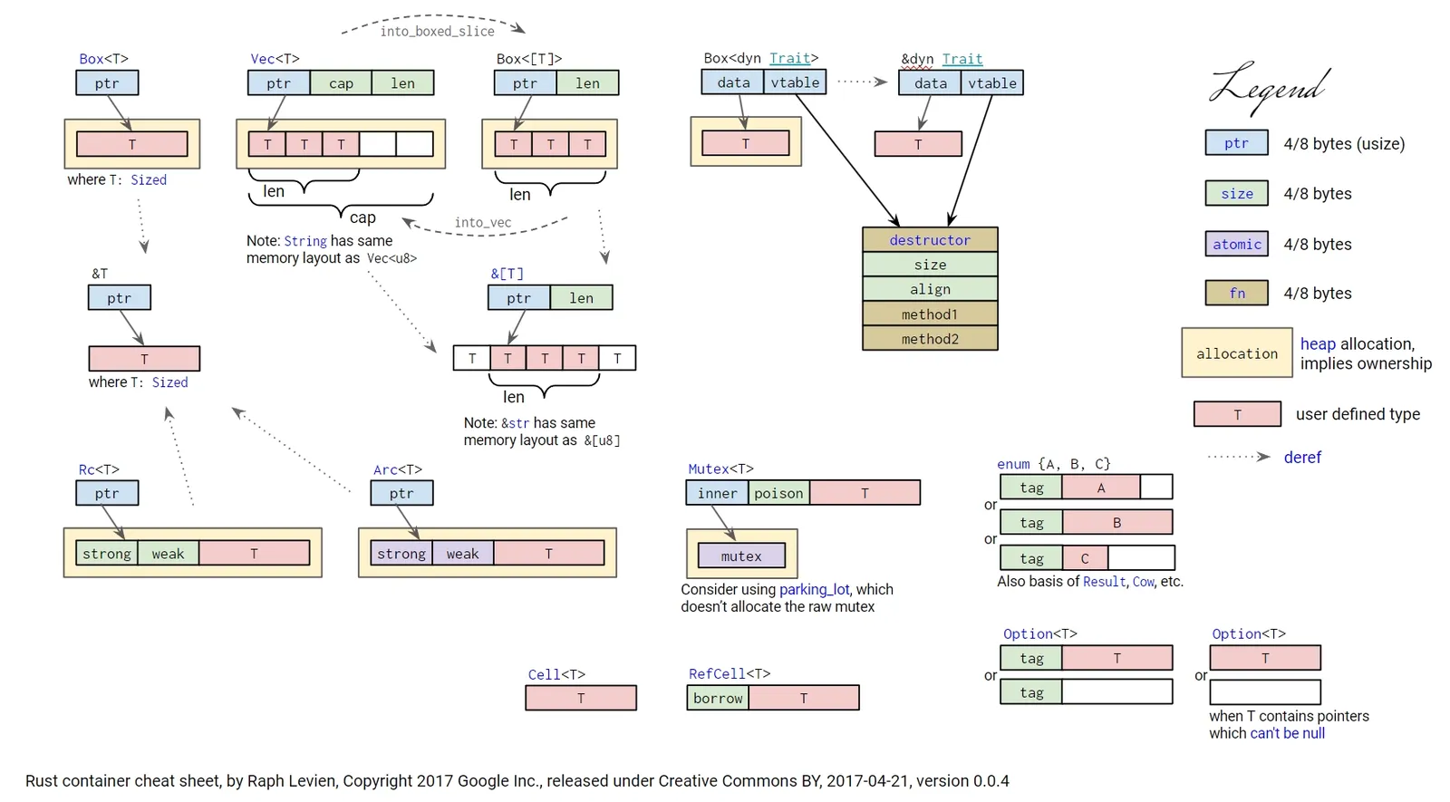 Rust Container Cheat Sheet memory layouts, by Raph Levien