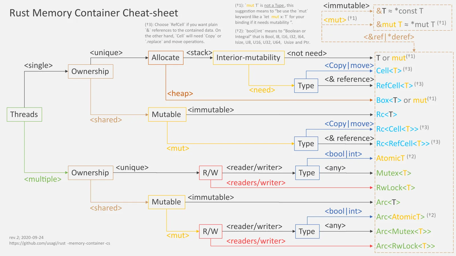 Rust Memory Container Cheat-sheet decision tree, by Usagi Ito