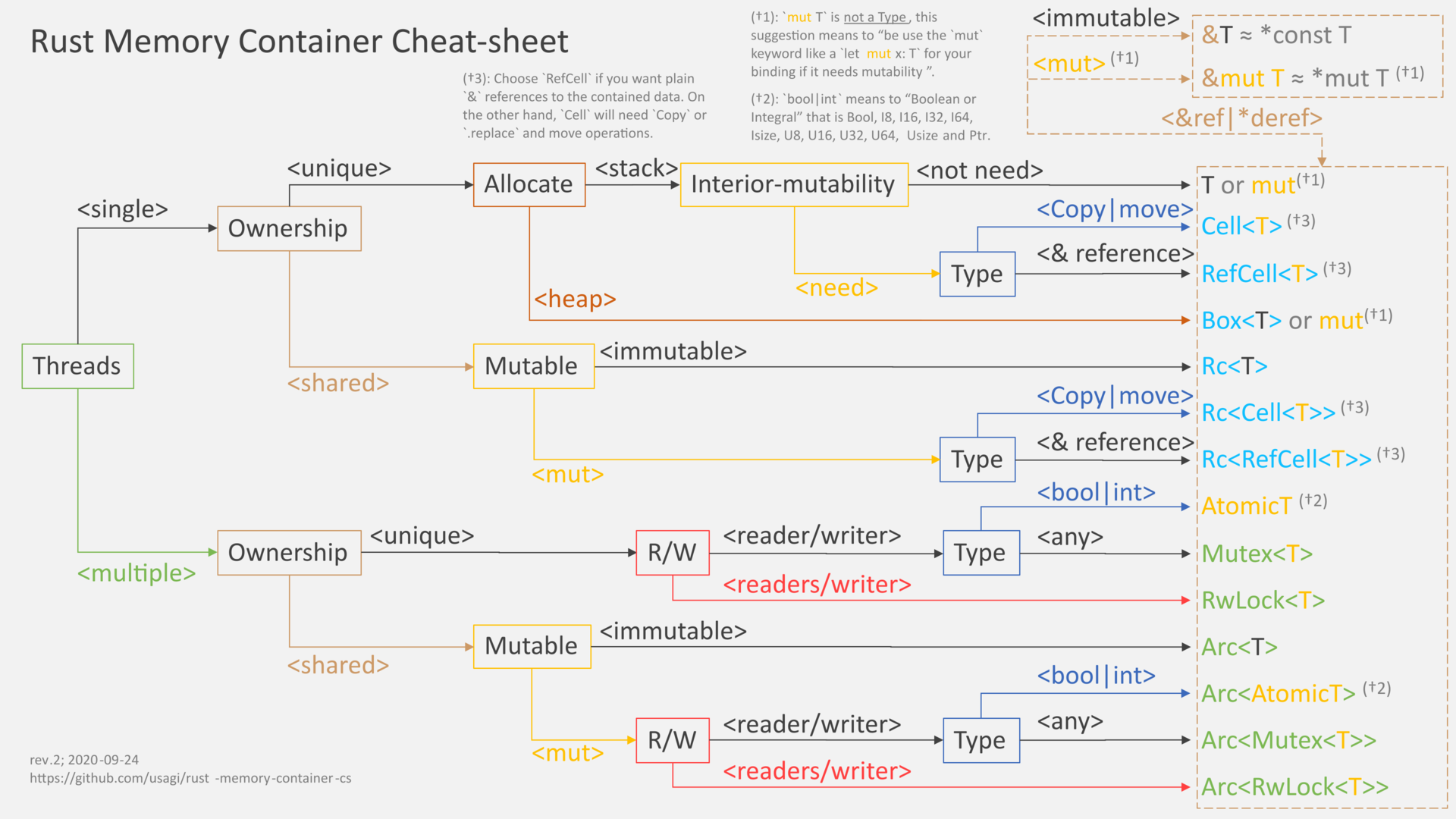 Rust Memory Container Cheat Sheet